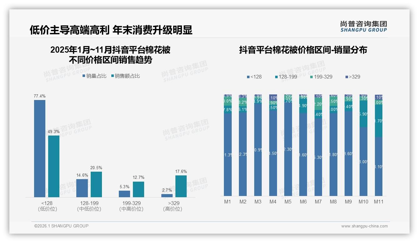 62%消费者依赖促销，价格上涨10%仅41%复购，棉花被品牌忠诚待激活-2026年1月-棉花被-38