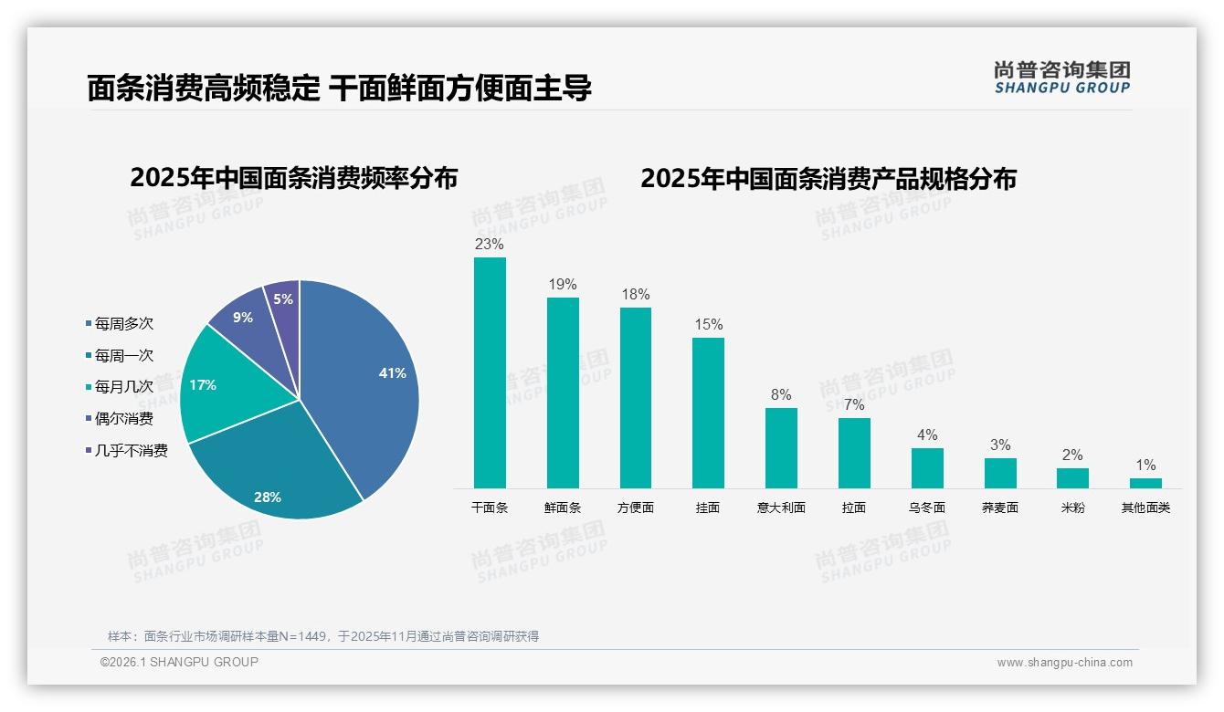 每周多次吃面占41%高频刚需，品牌押注10至20元价格带——尚普咨询集团《2025年中国面条市场洞察报告》-2026年1月-面条-38