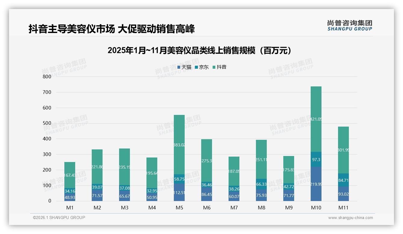 美容仪54%销售额来自抖音，品牌押注内容电商换增长——尚普咨询集团报告披露-2026年1月-美容仪-38
