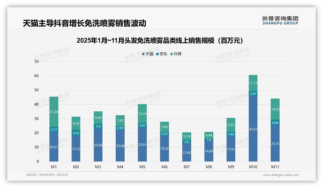 尚普咨询集团渠道扫描：天猫57%销售额领跑，抖音25%爆发，京东8%补位头发免洗喷雾-2026年1月-头发免洗喷雾-38