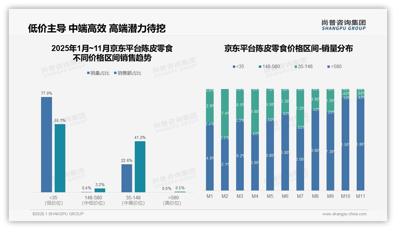 尚普咨询集团品类洞察：41%消费者电商平台下单陈皮零食，线下渠道仅23%-2026年1月-陈皮零食-38