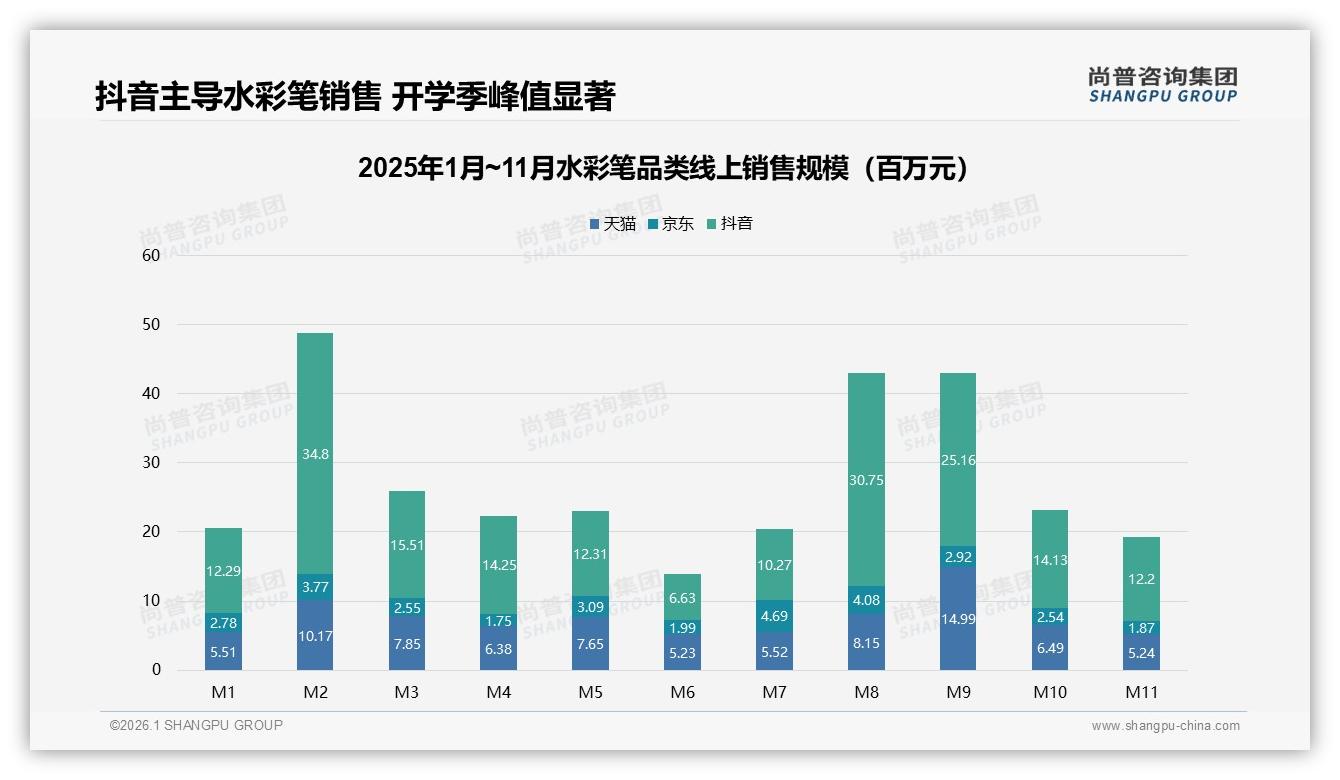 水彩笔31%家长为孩子购买，教育场景60%驱动需求——尚普咨询集团权威发布-2026年1月-水彩笔-38