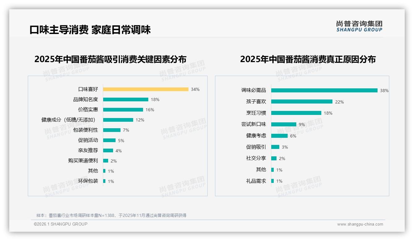 尚普咨询集团数据洞察：家庭38%决策占比，52%女性推动番茄酱场景革命-2026年1月-番茄酱-38