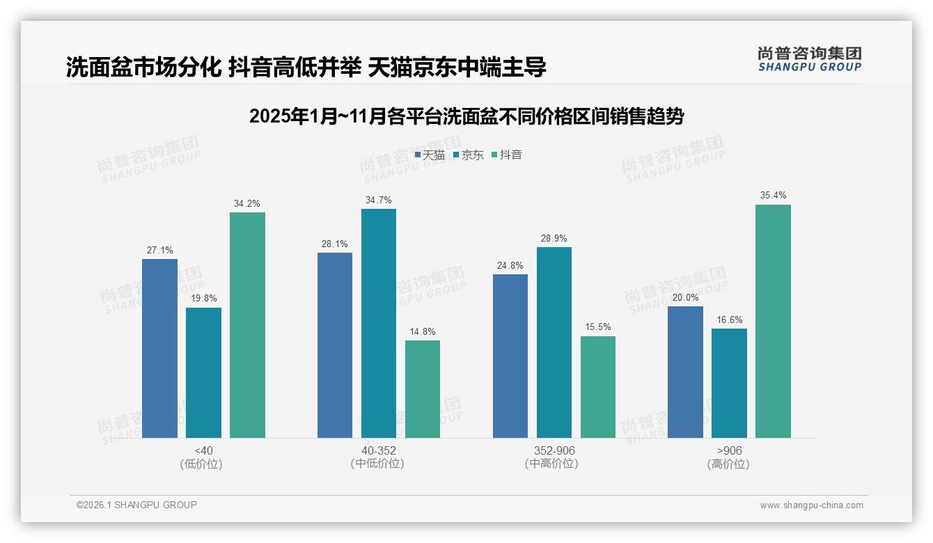 尚普咨询集团数据洞察：双盆45%规格洗面盆耐用6至10年42%更换周期-2026年1月-洗面盆-38