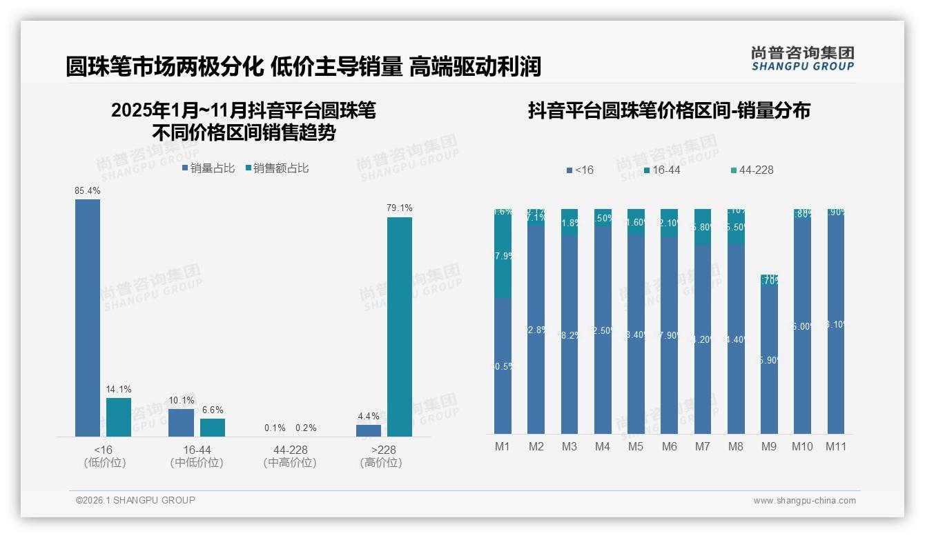 低价接受度76%高端仅占2.2%销量，圆珠笔价格陷阱如何破局——尚普咨询集团报告披露-2026年1月-圆珠笔-38