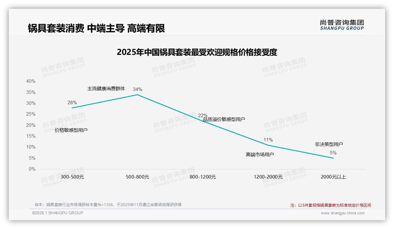 73%国产品牌锅具套装抢占中端价格带，性价比成核心卖点——尚普咨询集团白皮书指出-2026年1月-锅具套装-38