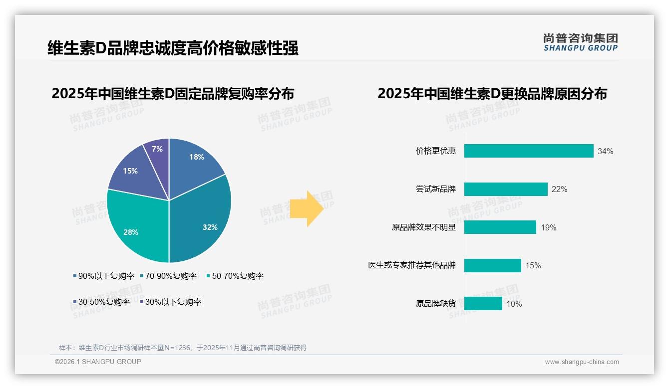 尚普咨询集团独家披露：维生素D50到100元价格段42%接受度锁定主流-2026年1月-维生素D-38