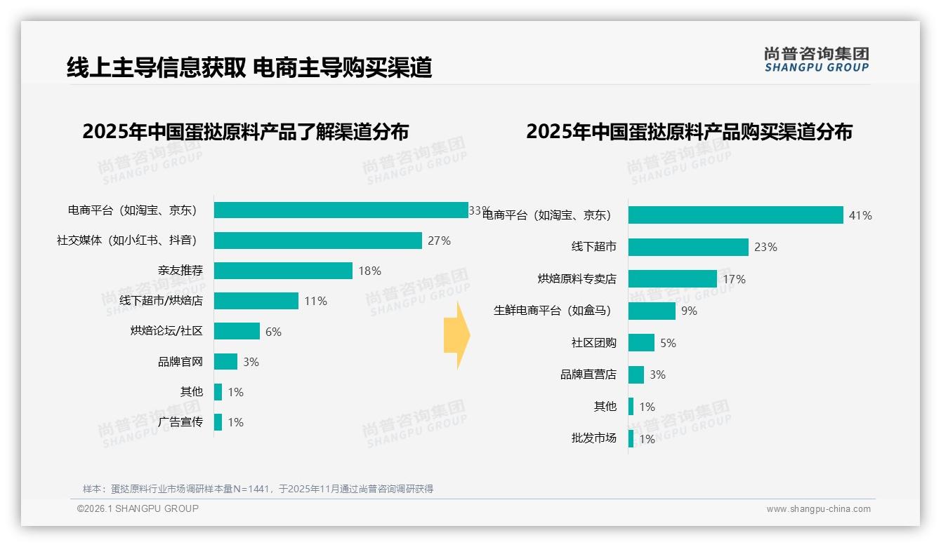 尚普咨询集团数据洞察：57%女性消费者驱动蛋挞原料中端41%电商销量-2026年1月-蛋挞原料-38