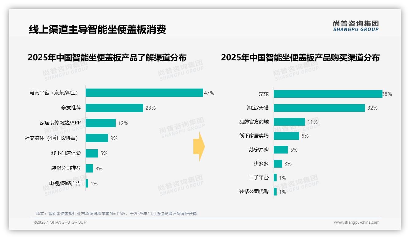 26~45岁占62%智能坐便盖板消费主力，新一线29%渗透最快——尚普咨询集团权威发布-2026年1月-智能坐便盖板-38