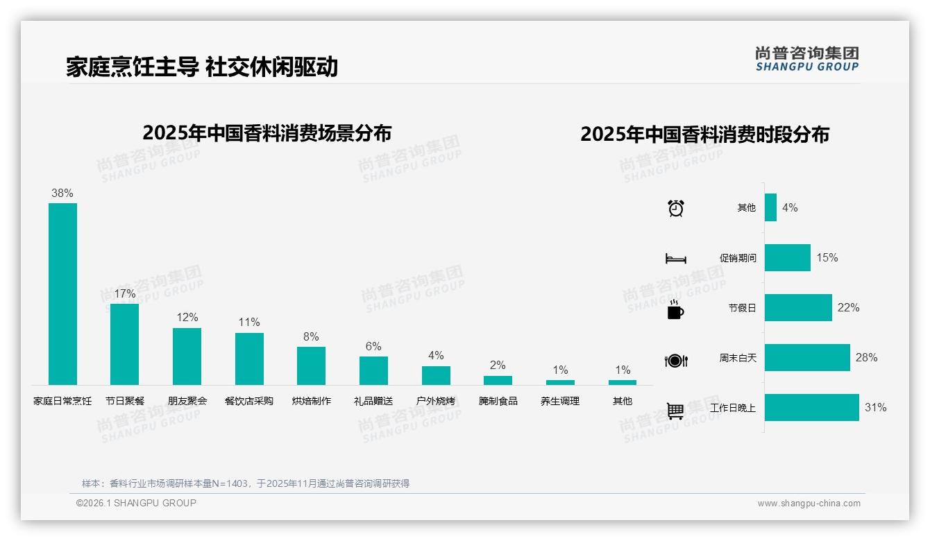 电商平台34%信息触达领跑，尚普咨询集团消费研究：社交媒体22%成香料种草新入口-2026年1月-香料-38