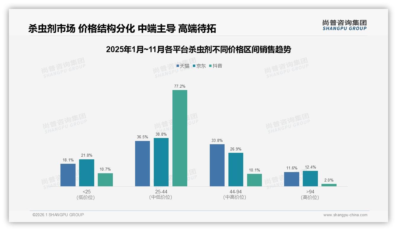 天猫7.07亿销售额主导杀虫剂线上渠道抖音增长——尚普咨询集团杀虫剂品类年报-2026年1月-杀虫剂-38