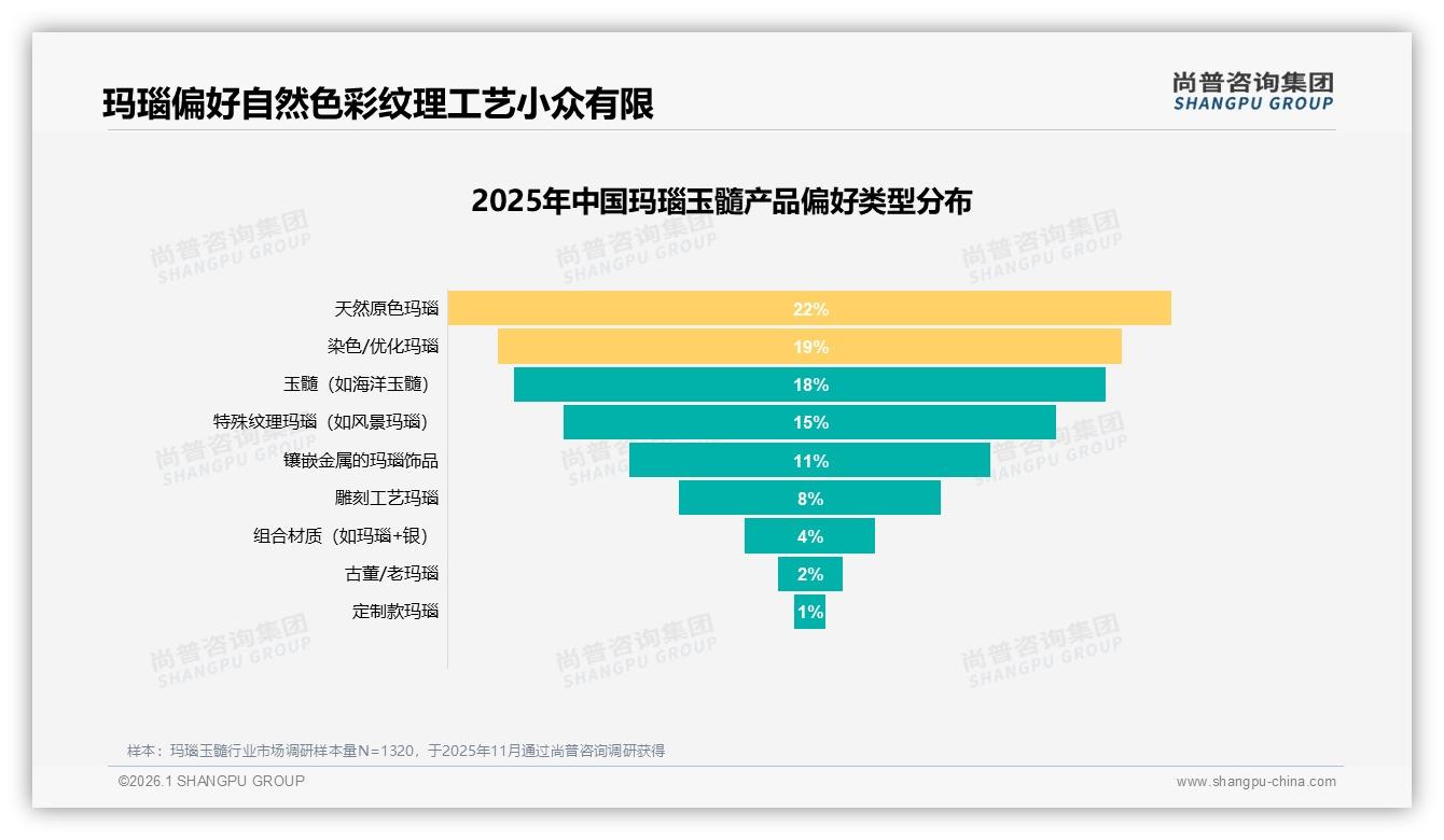 尚普咨询集团数据洞察：26到35岁占31%女性57%玛瑙玉髓个性化消费崛起-2026年1月-玛瑙玉髓-38