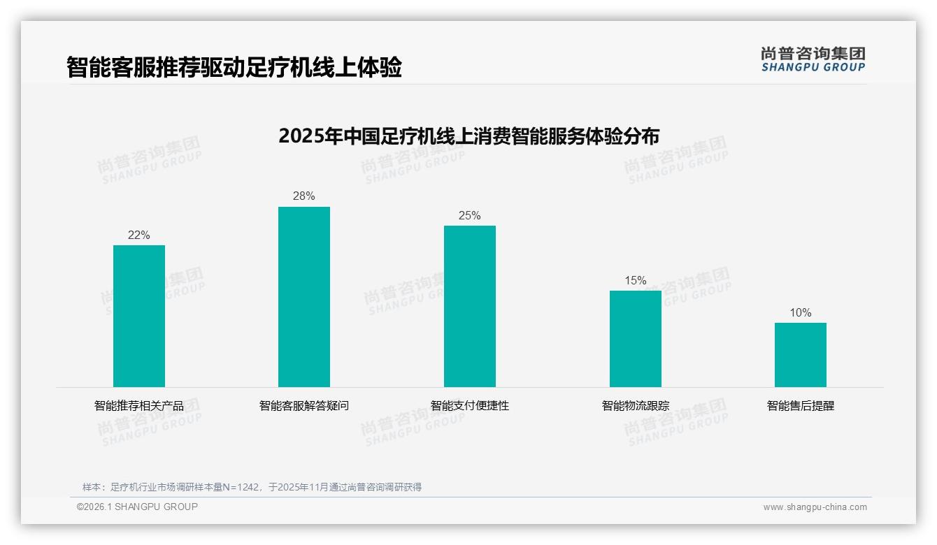 足疗机退货体验仅50%满意，尚普咨询集团权威发布售后升级路径-2026年1月-足疗机-38