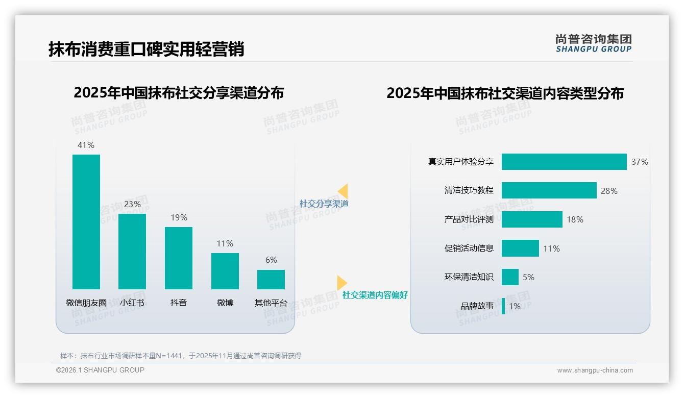 尚普咨询集团年度复盘：41%消费者信任普通用户分享，网红大V仅获11%信任——尚普咨询集团热点快读-2026年1月-抹布-38