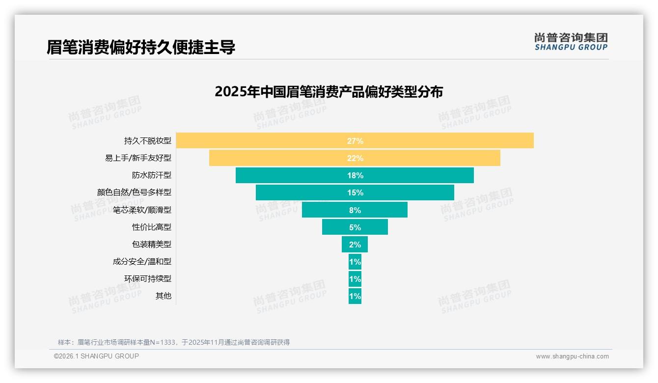 尚普咨询集团独家披露：97%女性占比眉笔市场男性空白待补-2026年1月-眉笔-38