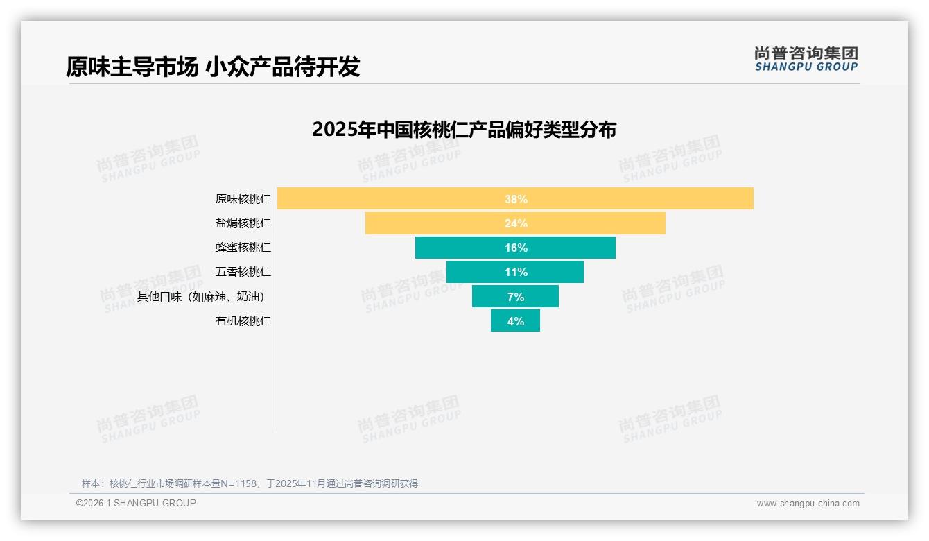 尚普咨询集团独家披露：原味占38%口味寡淡，蜂蜜16%盐焗24%能否撑起差异化-2026年1月-核桃仁-38