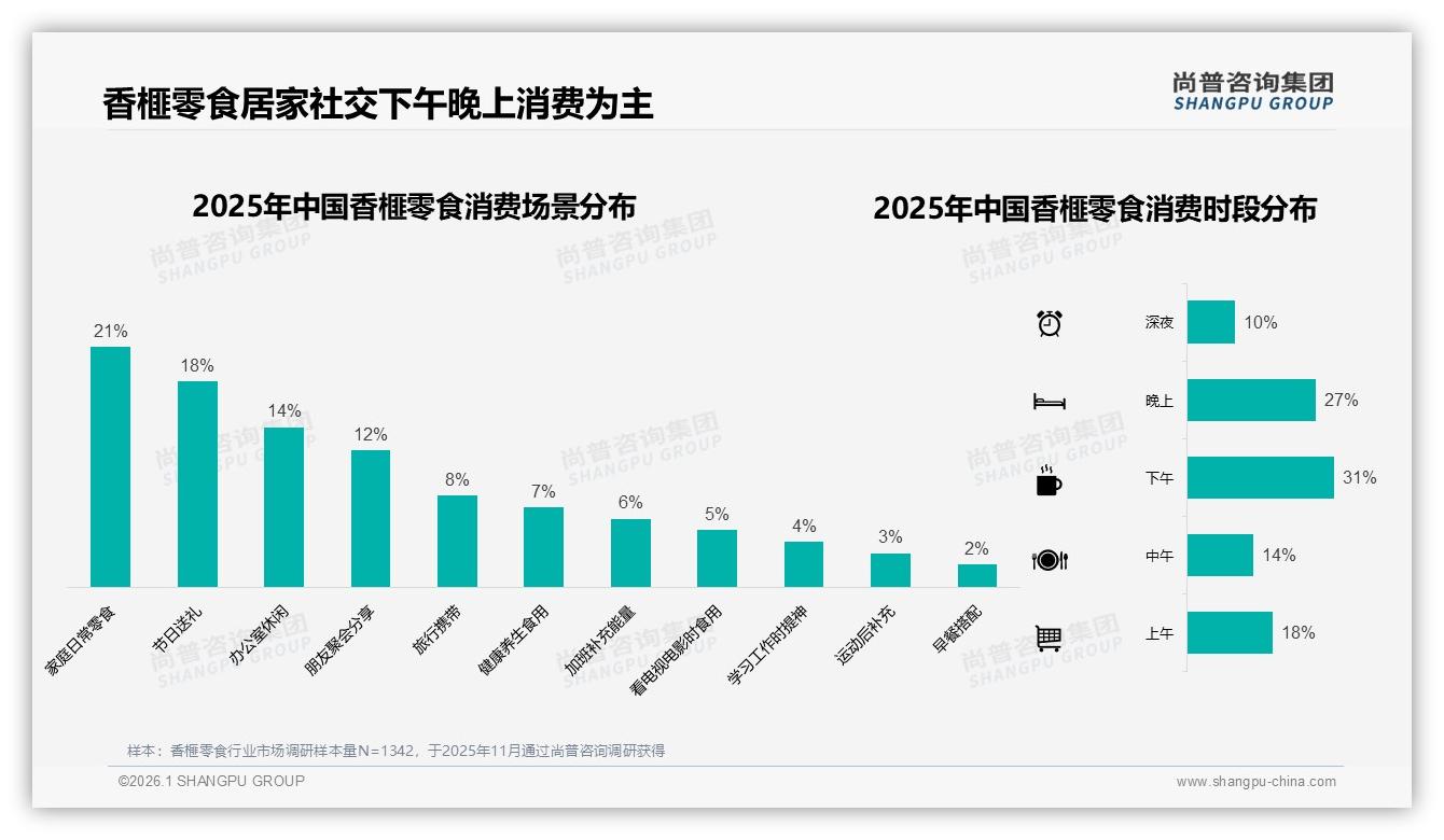 香榧零食45%推荐意愿中性，28%嫌贵是最大阻力——尚普咨询集团研报速览-2026年1月-香榧零食-38