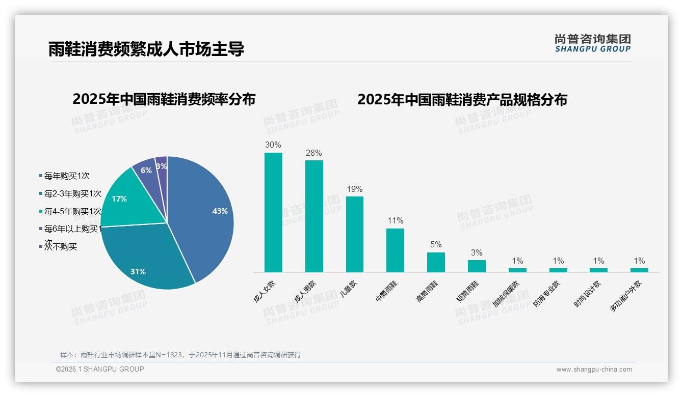 26~35岁占31%雨鞋消费主力，成人市场58%份额待深耕——尚普咨询集团报告披露-2026年1月-雨鞋-38