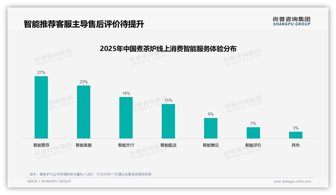 真实用户分享38%信任度最高，煮茶炉品牌需重仓UGC内容——尚普咨询集团专题解读-2026年1月-煮茶炉-38