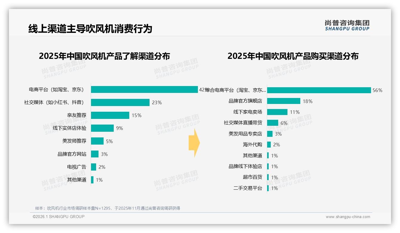 35%性价比优先型消费者主导吹风机市场，国产品牌68%份额领先——尚普咨询集团数据快讯-2026年1月-吹风机-38