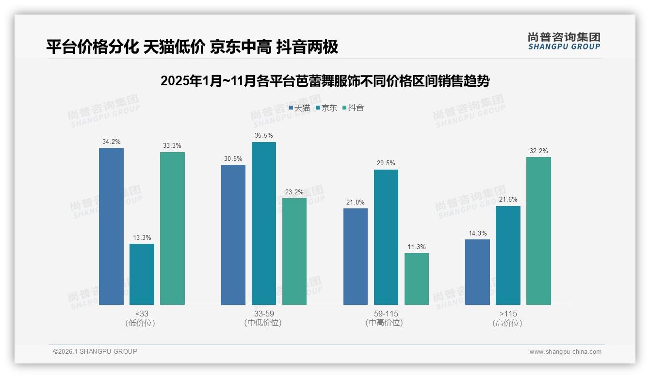 尚普咨询集团权威发布：18到25岁女性占31%驱动芭蕾舞服饰非专业消费-2026年1月-芭蕾舞服饰-38