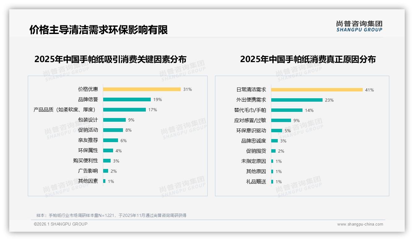 手帕纸环保包装仅8%绿色溢价蓝海待掘——尚普咨询集团专题解读-2026年1月-手帕纸-38