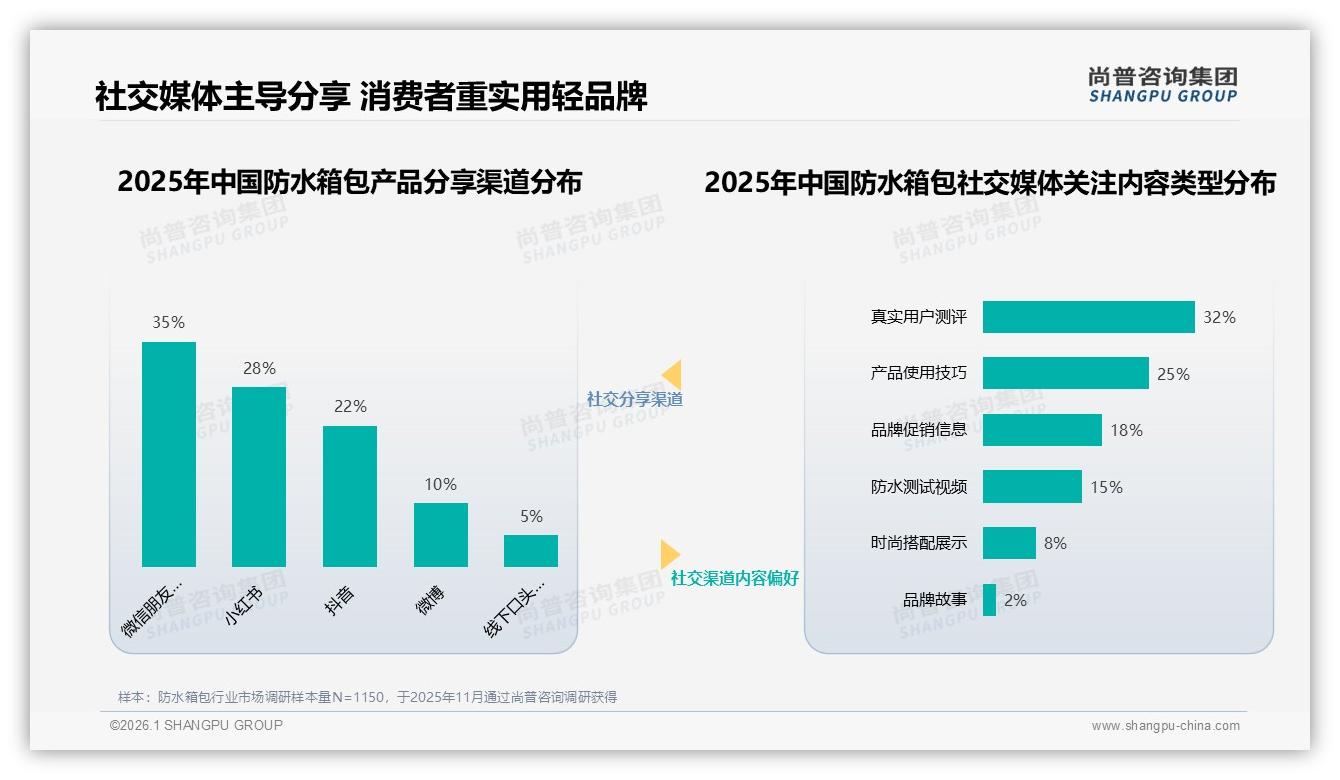 防水箱包35%销售额来自300~500元中端价位，品牌加码性价比——尚普咨询集团报告披露-2026年1月-防水箱包-38