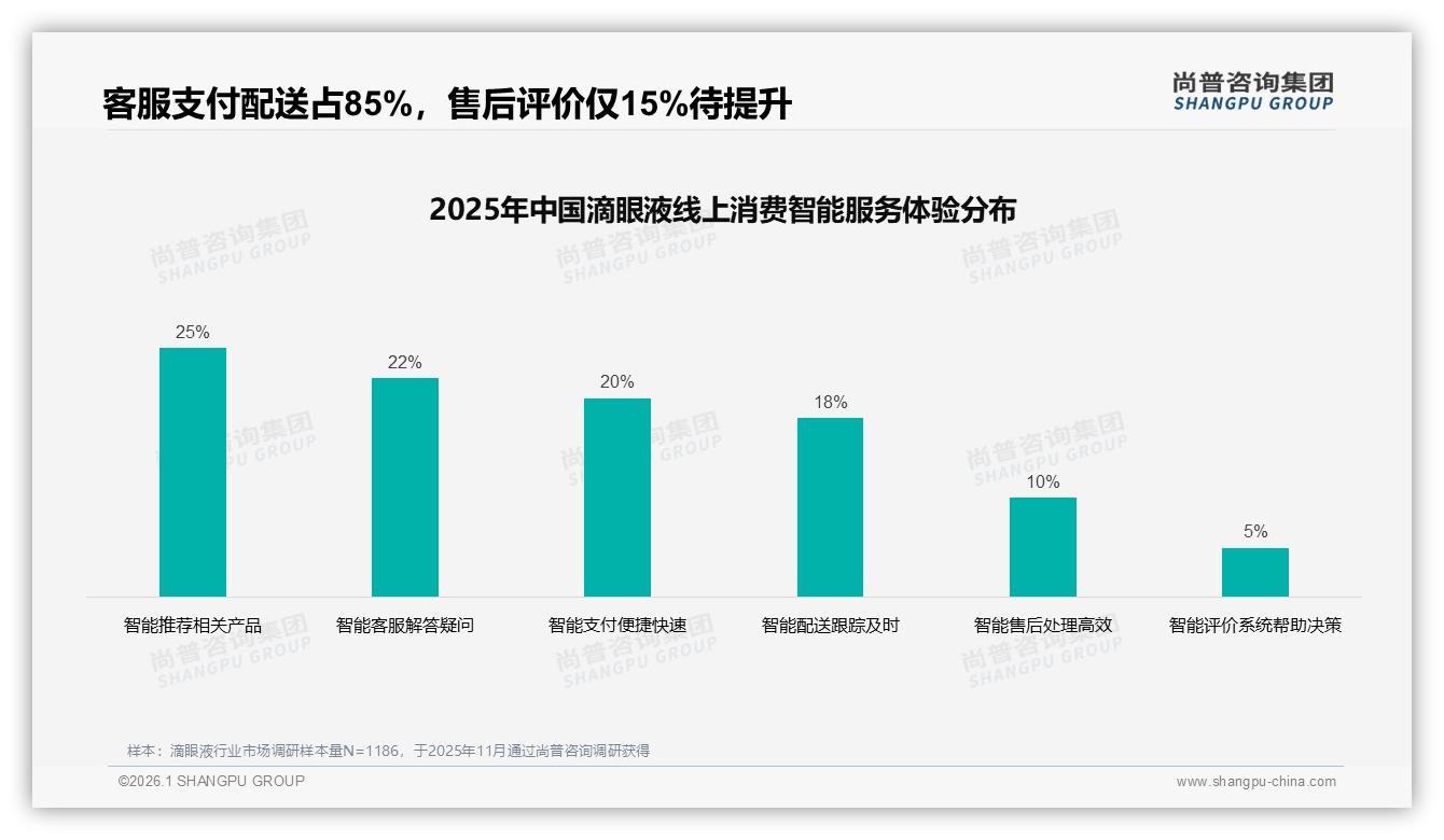 尚普咨询集团行业观察：天猫占98.6%滴眼液线上销售，抖音仅0.08亿待挖1.7%增量-2026年1月-滴眼液-38