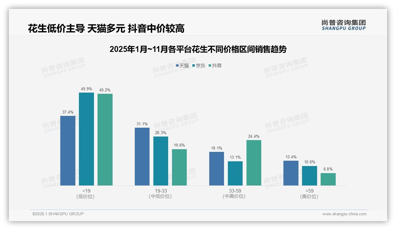 花生抖音57.3%份额领跑电商，尚普咨询集团品类洞察：直播带货拉高33~59元价格带-2026年1月-花生-38