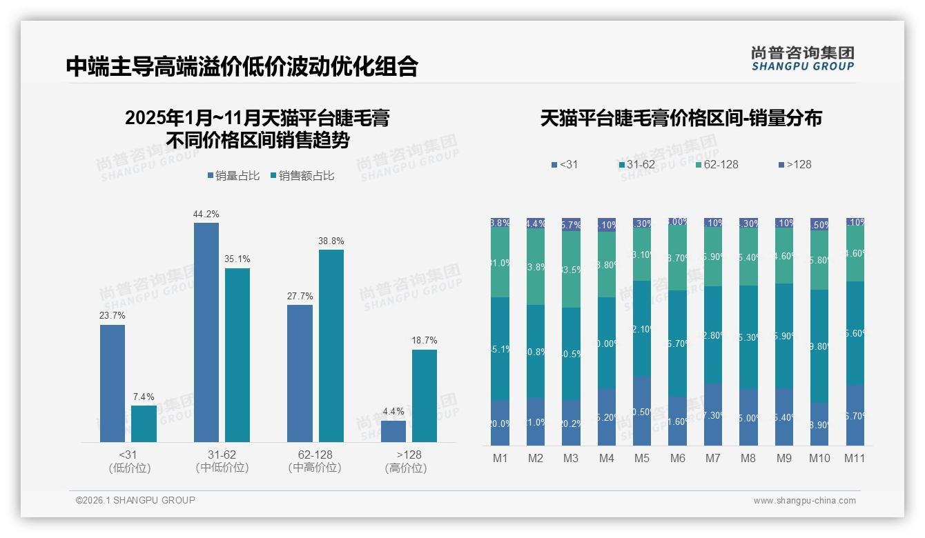 国产睫毛膏份额63%超越进口，效果导向45%消费者首选——尚普咨询集团独家披露-2026年1月-睫毛膏-38
