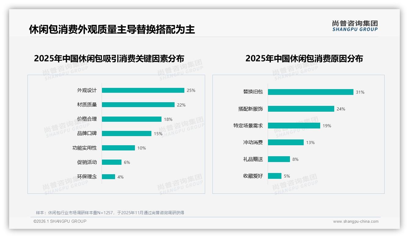 尚普咨询集团行业观察：休闲包日常通勤24%场景占比最高，品牌应推通勤轻机能系列-2026年1月-休闲包-38