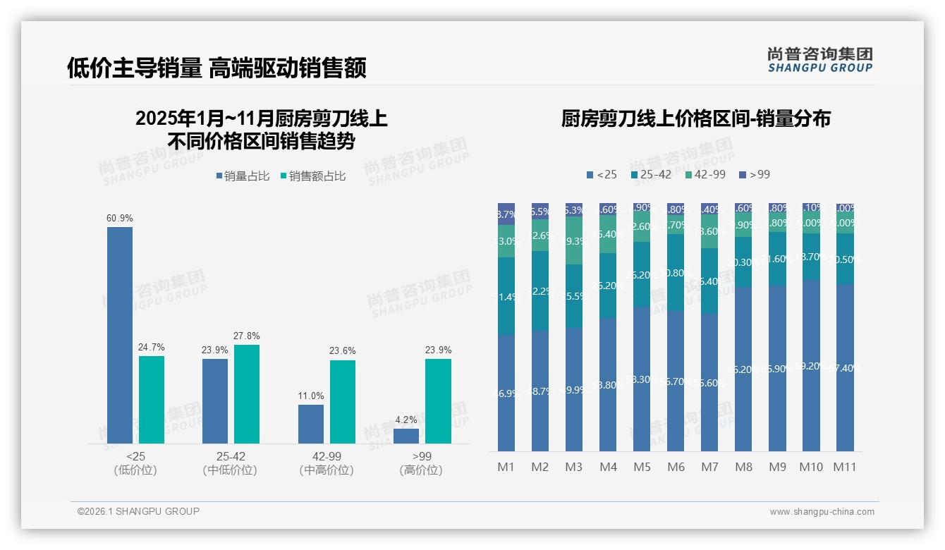 尚普咨询集团趋势雷达：厨房剪刀60%销量低于25元，销售额仅占24%，结构倒挂倒逼溢价升级——尚普咨询集团厨房剪刀趋势洞察报告-2026年1月-厨房剪刀-38