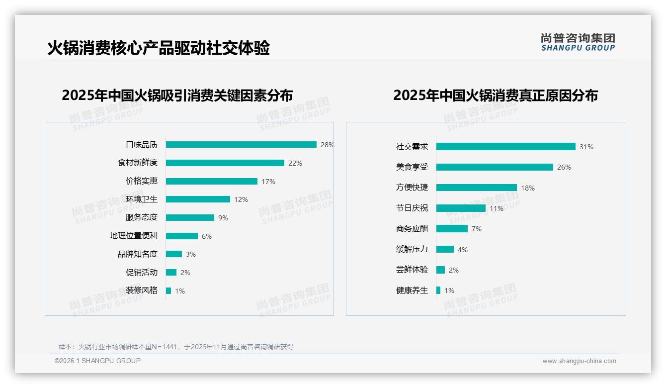 尚普咨询集团专题解读：智能推荐菜品24%需求最高，线上流程满意度73%倒逼体验升级-2026年1月-火锅-38