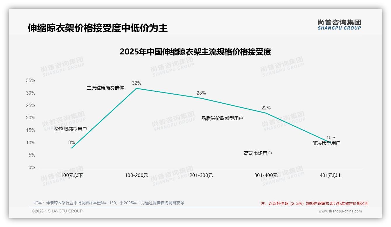 尚普咨询集团年度复盘：京东30%高价溢价，伸缩晾衣架高端利润池浮现-2026年1月-伸缩晾衣架-38