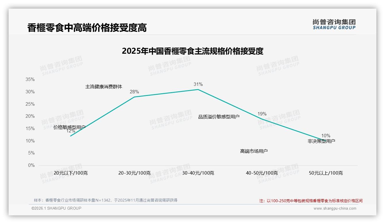 尚普咨询集团品类洞察：抖音61%销售额年节高峰4亿爆量，香榧零食直播打法全拆解-2026年1月-香榧零食-38