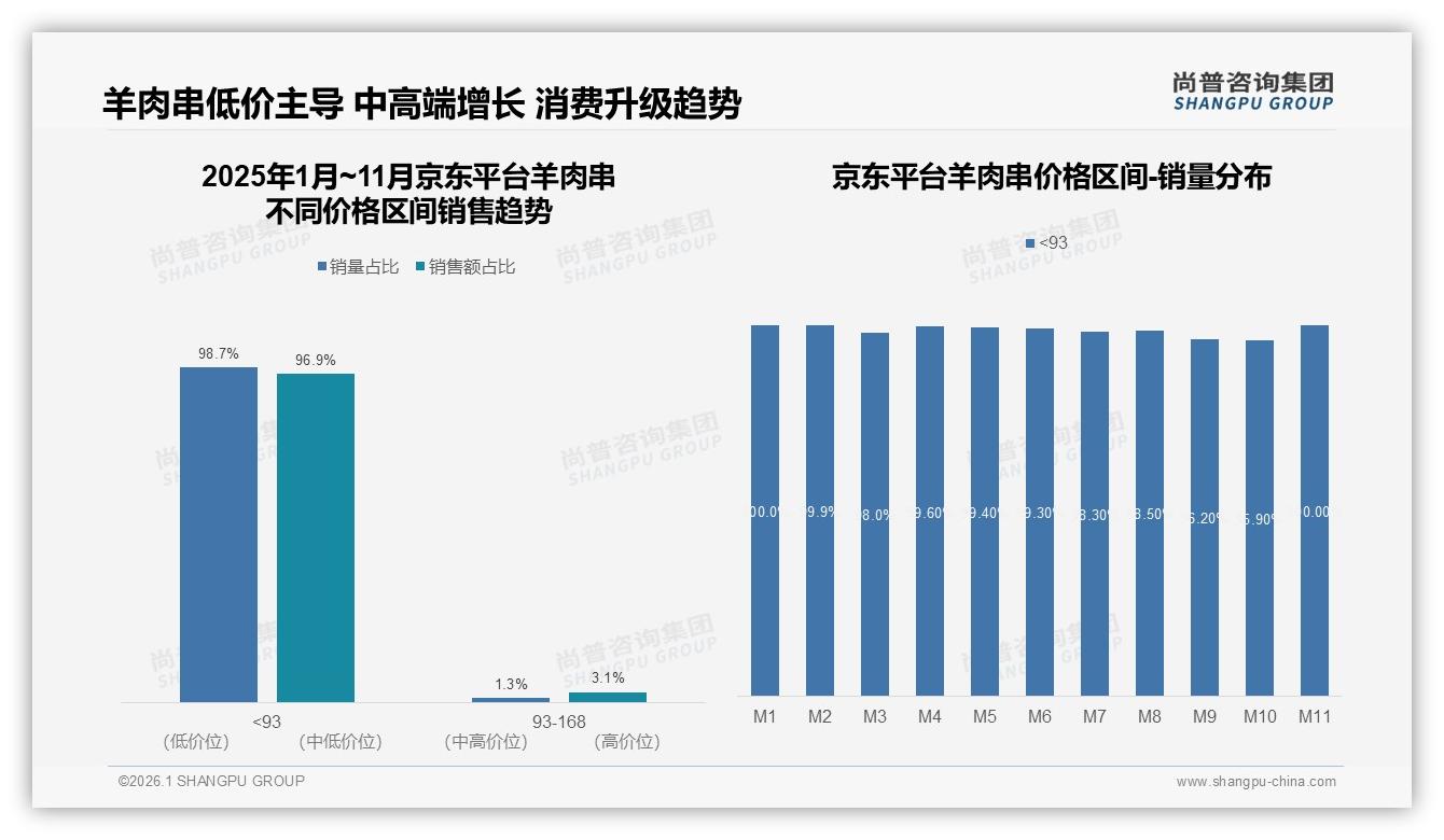 93元以下低价占96.9%京东羊肉串急需高端破局——尚普咨询集团独家披露-2026年1月-羊肉串-38