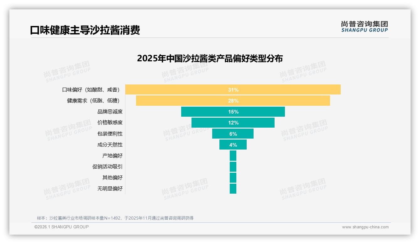 尚普咨询集团独家披露：沙拉酱类国产68%份额健康成分型27%崛起-2026年1月-沙拉酱类-38