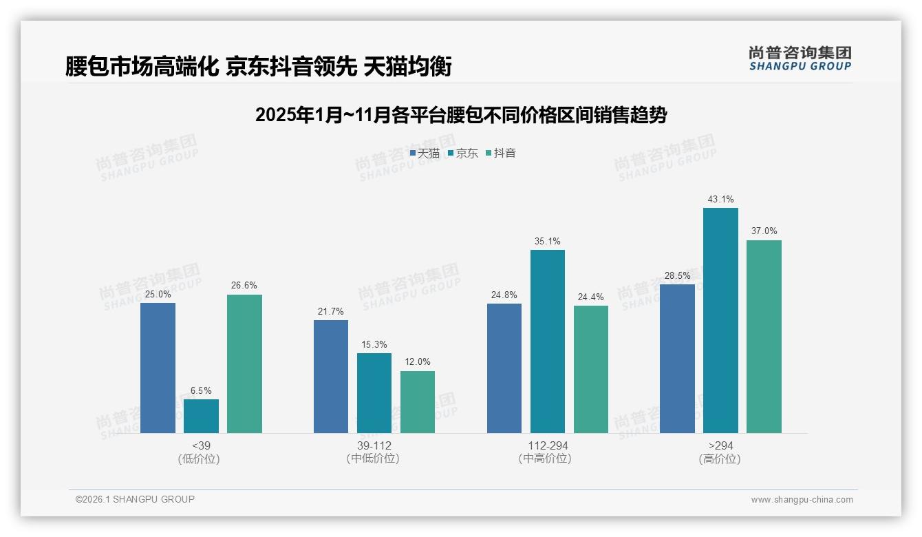 87%消费者首选国产腰包，尚普咨询集团研报速览：质量优先型占28%——尚普咨询集团腰包调研结果-2026年1月-腰包-38