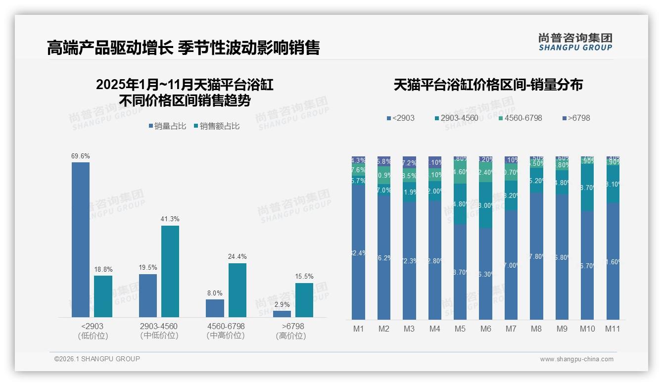 尚普咨询集团品类洞察：26~45岁家庭占71%浴缸消费，锁定嵌入式升级红利-2026年1月-浴缸-38