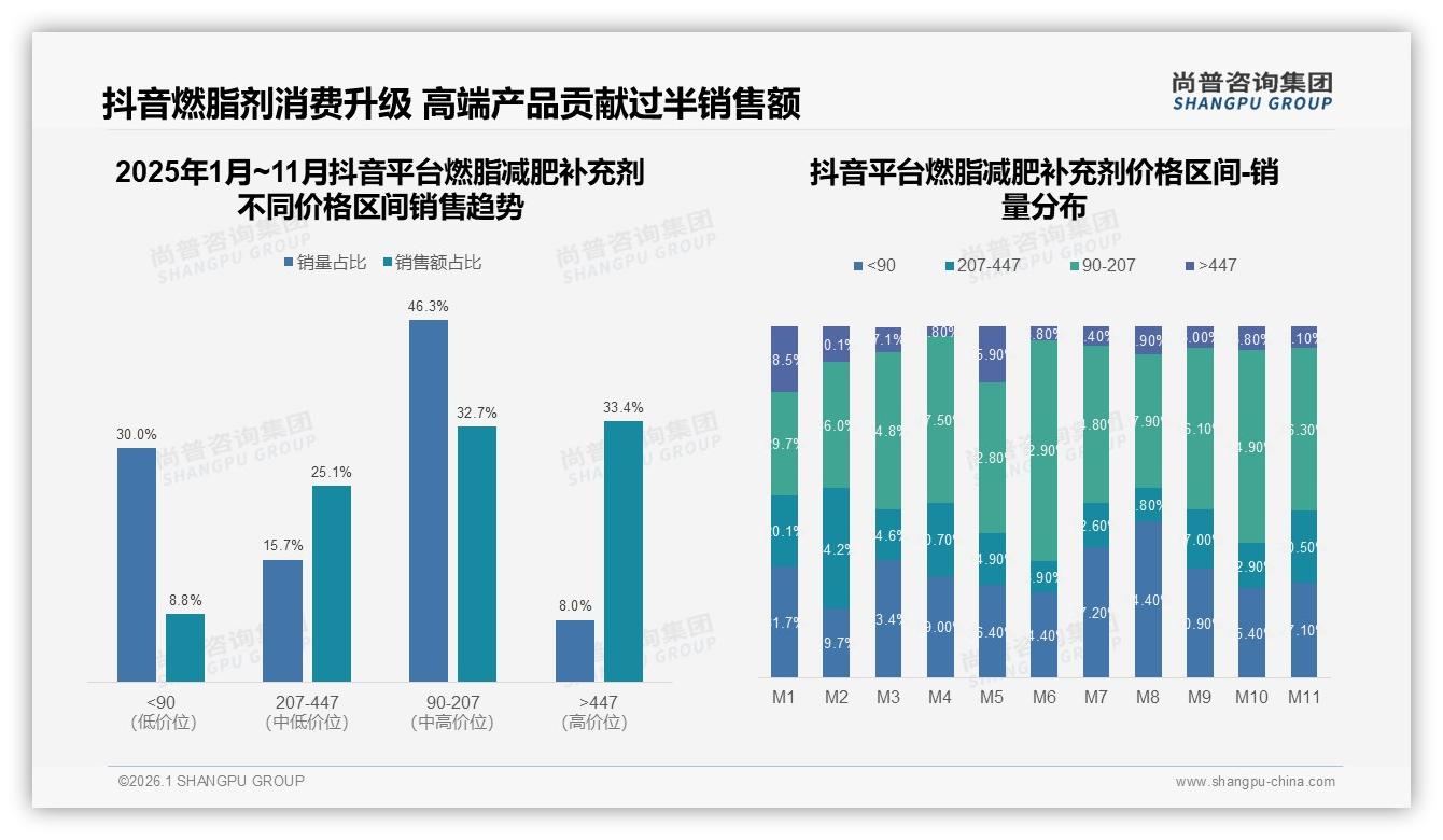 抖音平台燃脂减肥补充剂高端447元以上占33%销售额，直播带货拉高客单价——尚普咨询集团白皮书指出-2026年1月-燃脂减肥补充剂-38