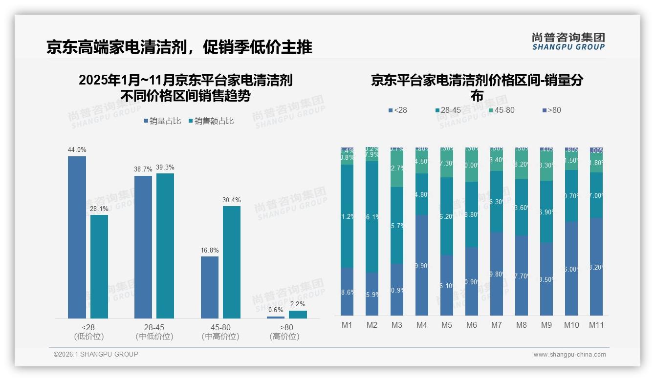 家电清洁剂38%消费者爱用微信朋友圈分享真实体验，社交口碑成第一流量——尚普咨询集团独家披露-2026年1月-家电清洁剂-38