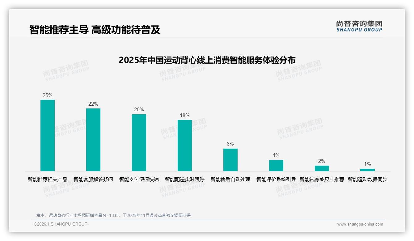 尚普咨询集团数据洞察：女性58%主导运动背心消费，26~35岁占35%市场-2026年1月-运动背心-38