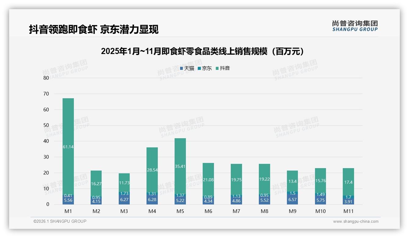 线上渠道75%份额即食虾零食抖音独占72%，品牌加码直播抢红利——尚普咨询集团报告披露-2026年1月-即食虾零食-38
