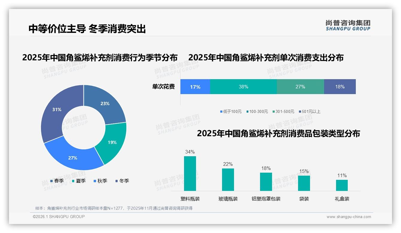 100~300元中端角鲨烯补充剂贡献38%销售额，冬季促销冲31%峰值——尚普咨询集团数据洞察-2026年1月-角鲨烯补充剂-38