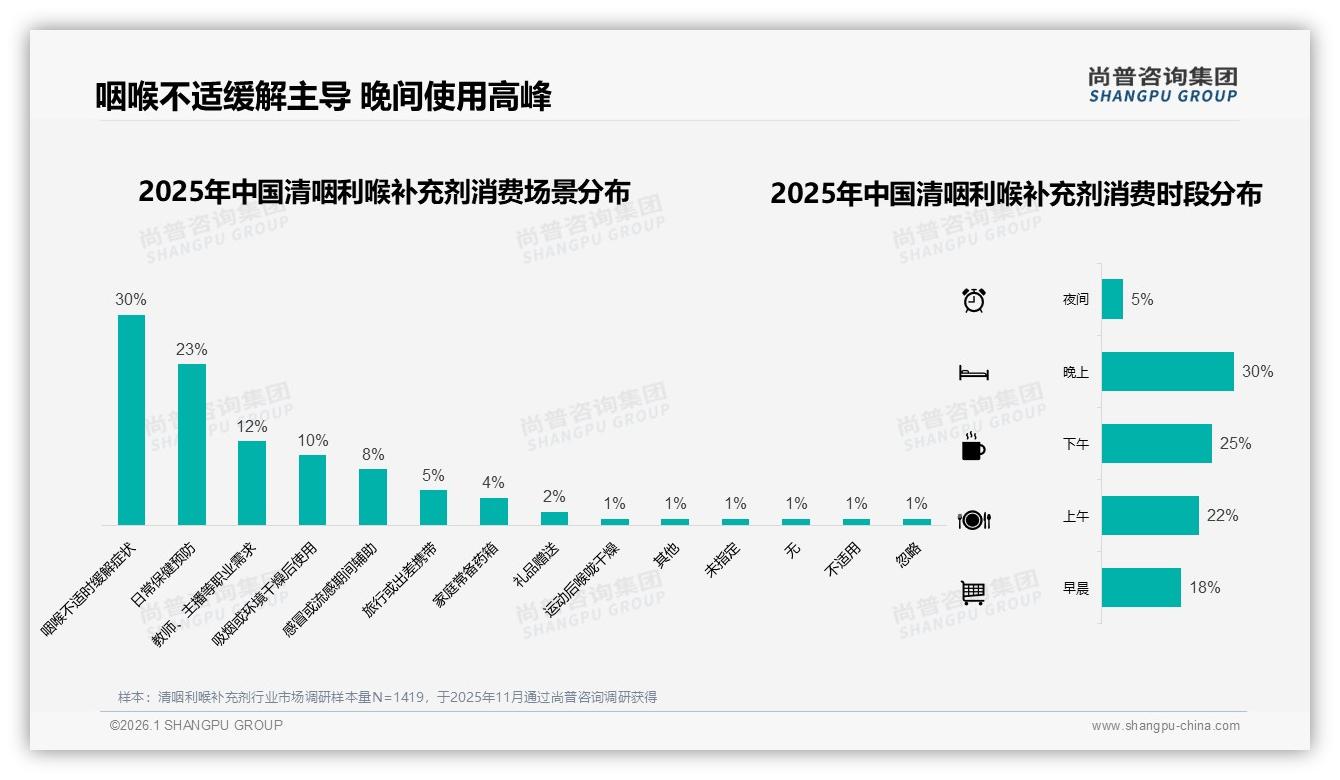 微信朋友圈38%分享清咽利喉补充剂真实体验，医生背书42%信任度最高——尚普咨询集团专题解读-2026年1月-清咽利喉补充剂-38