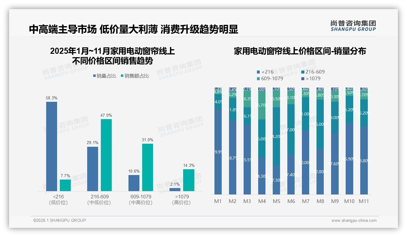 尚普咨询集团品类洞察：家用电动窗帘线上渠道占60%，京东天猫瓜分60%销售额-2026年1月-家用电动窗帘-38