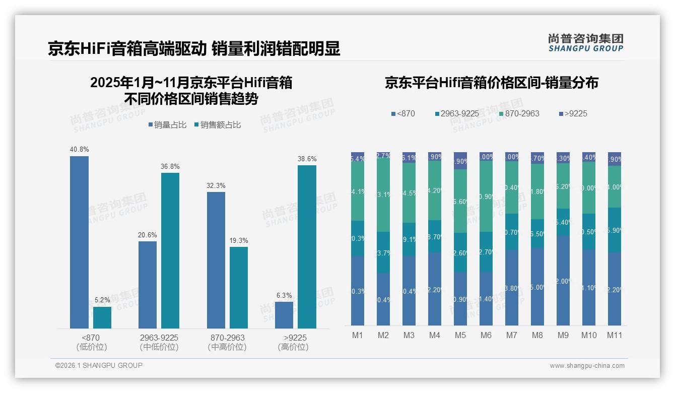 尚普咨询集团报告解读：72%男性26到35岁撑Hifi音箱8到12万刚需市场-2026年1月-Hifi音箱-38