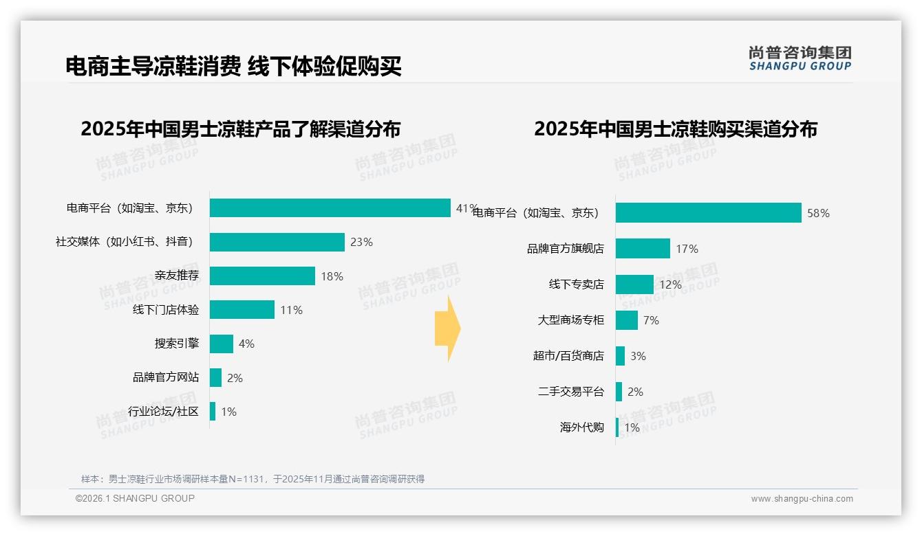 尚普咨询集团数据洞察：电商平台58%男士凉鞋购买率，真实用户分享信任度42%成决策关键-2026年1月-男士凉鞋-38