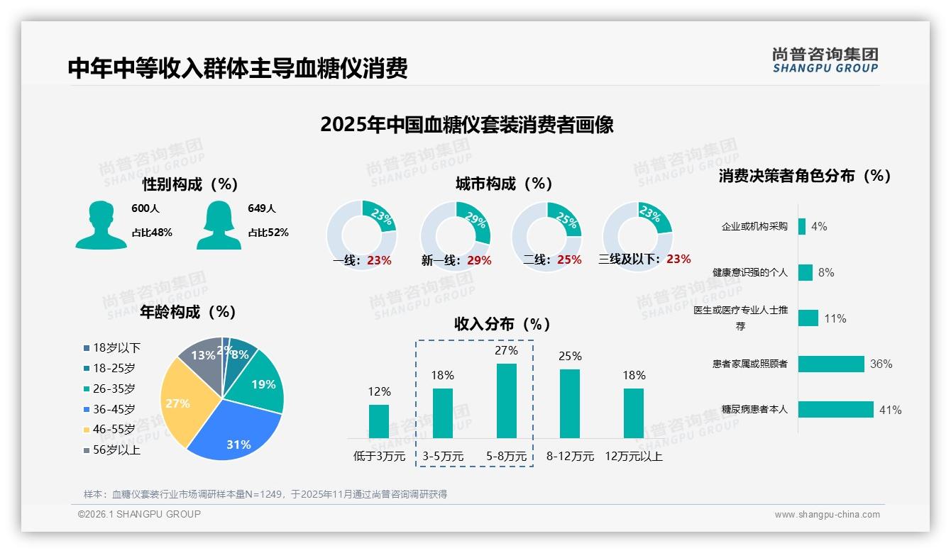 尚普咨询集团报告解读：36~55岁人群58%主导血糖仪套装消费-2026年1月-血糖仪套装-38