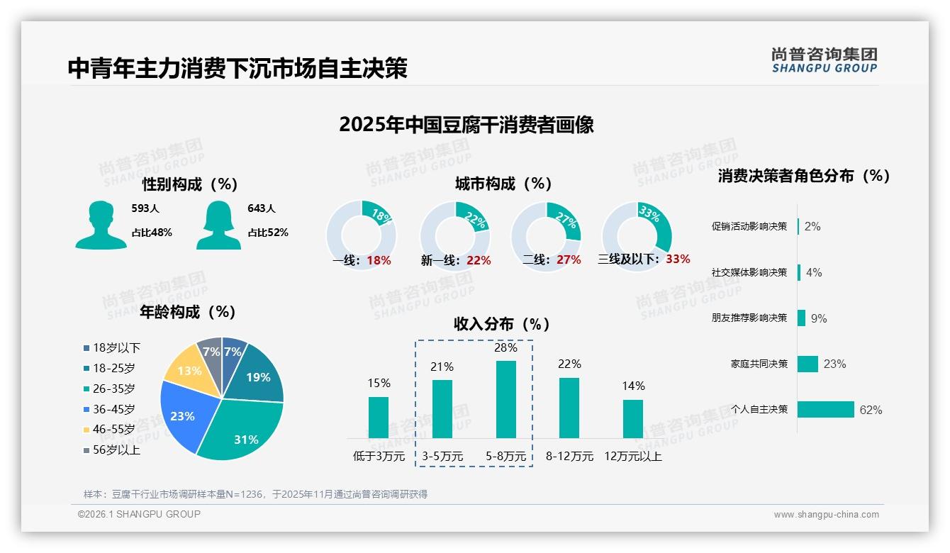智能推荐28%需求领跑，豆腐干电商体验下一站——尚普咨询集团豆腐干白皮书指出-2026年1月-豆腐干-38